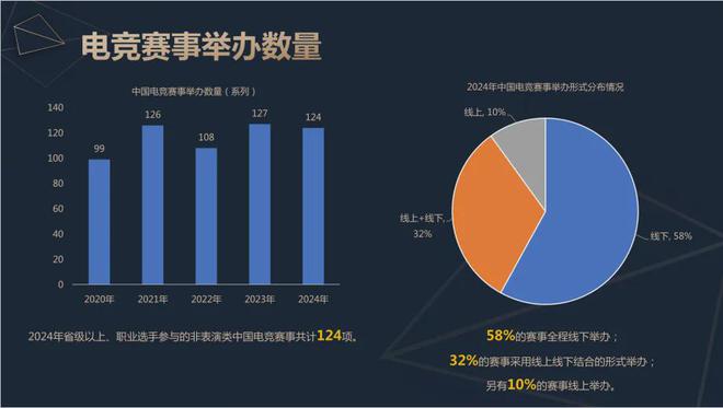 2024中国电竞产业报告：收入2电竞竞猜756亿成都办赛全国第二(图8)