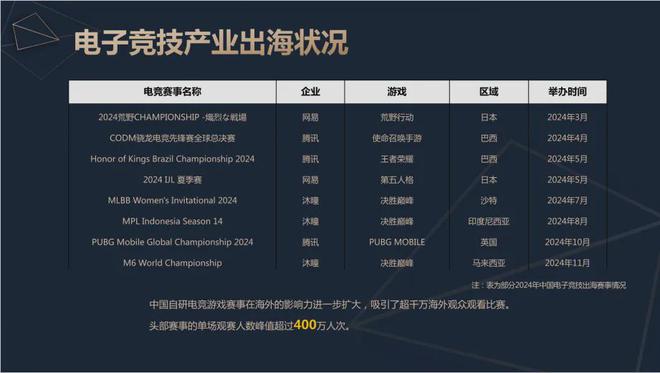 2024中国电竞产业报告：收入2电竞竞猜756亿成都办赛全国第二(图12)