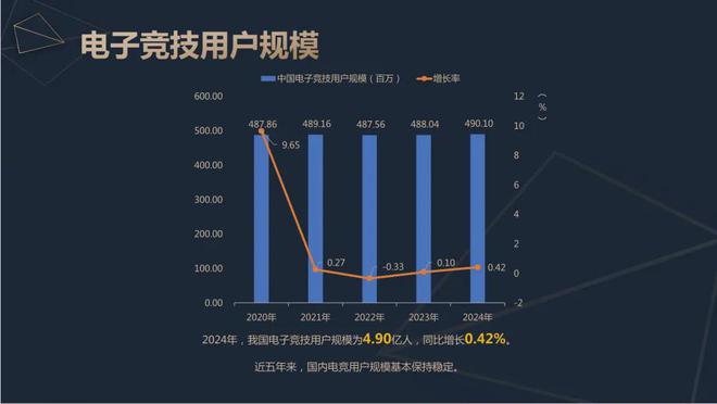 2024中国电竞产业报告：收入2电竞竞猜756亿成都办赛全国第二(图4)