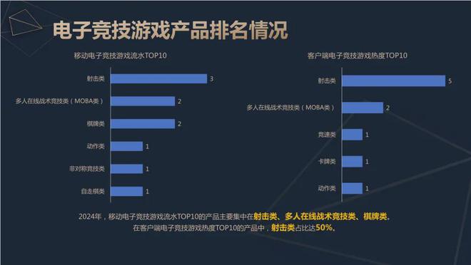 2024中国电竞产业报告：收入2电竞竞猜756亿成都办赛全国第二(图7)