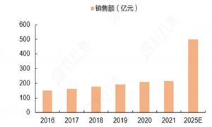 电竞竞猜下载电竞行业发展现状：2023年中国市场规模约1664亿元 同比增长54%(图2)