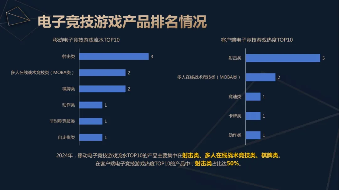 电竞竞猜官网2024年中国电竞产业收入重回增长：49亿用户撑起近276亿元销售收入 直播贡献超80%(图2)