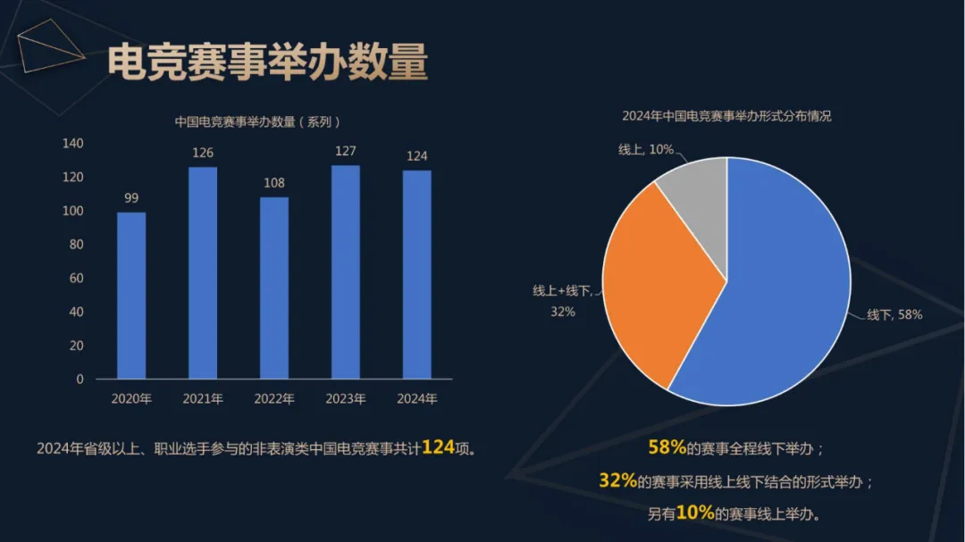 电竞竞猜官网2024年中国电竞产业收入重回增长：49亿用户撑起近276亿元销售收入 直播贡献超80%(图3)