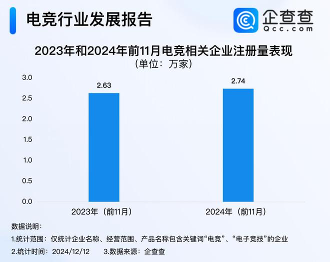 今年电竞产业收入超2电竞竞猜下载75亿 前11月注册量超去年同期(图1)