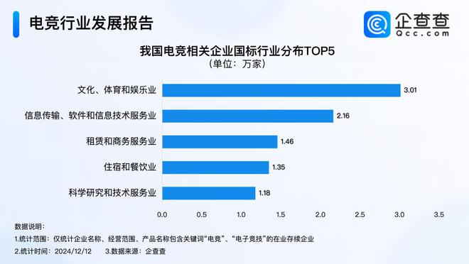 今年电竞产业收入超2电竞竞猜下载75亿 前11月注册量超去年同期(图3)
