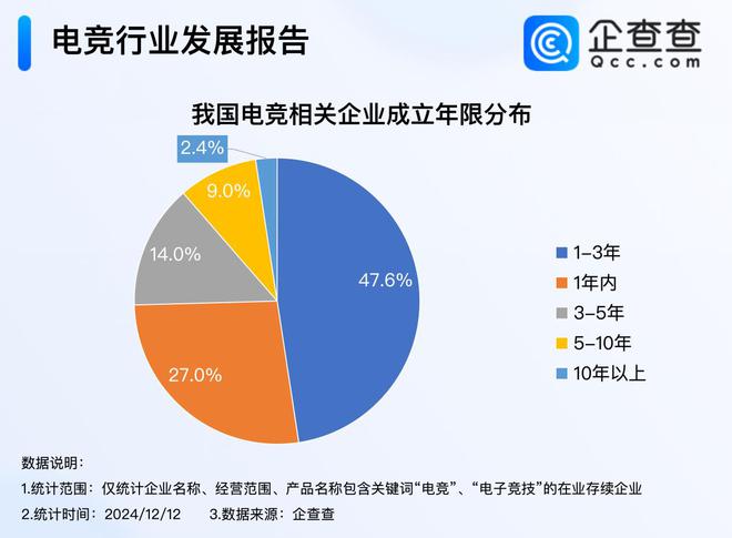 今年电竞产业收入超2电竞竞猜下载75亿 前11月注册量超去年同期(图2)