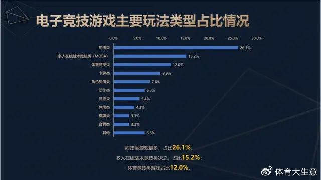 电竞竞猜平台2024中国电竞产业报告：国内用户约490亿射击类游戏玩家占14(图3)