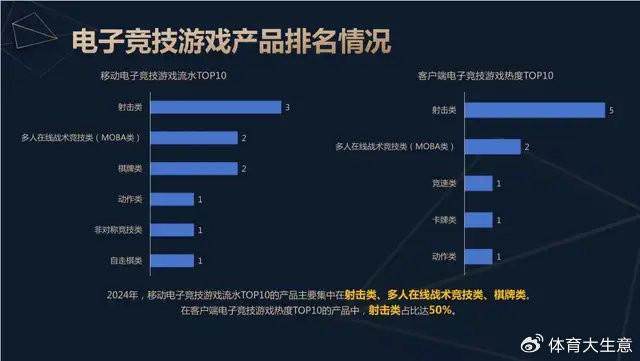 电竞竞猜平台2024中国电竞产业报告：国内用户约490亿射击类游戏玩家占14(图5)