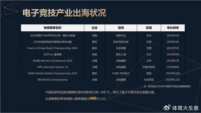 电竞竞猜平台2024中国电竞产业报告：国内用户约490亿射击类游戏玩家占14(图10)