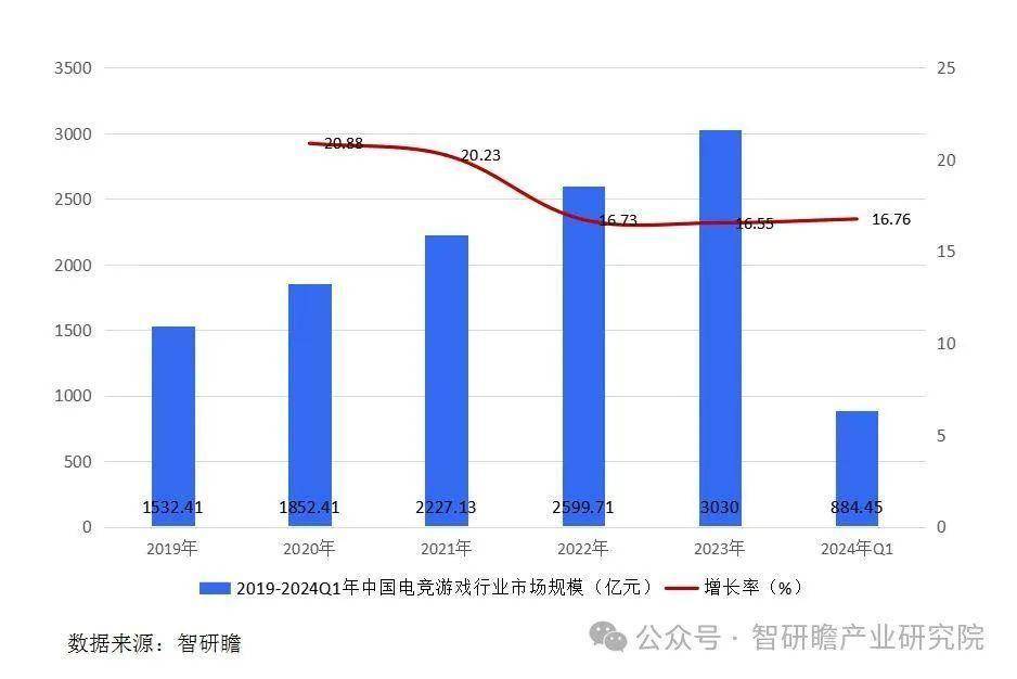 中国移动电竞游戏行业市场运营状况及电竞竞猜下载投资战略决策报告(图3)