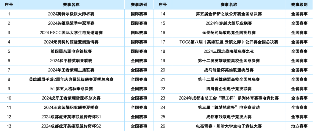 电竞竞猜平台2024年四川省电子竞技产业报告(图11)