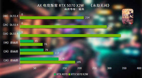双槽电竞竞猜官网双风扇 电竞新时尚 叛客RTX 5070 X2W性能评测(图10)