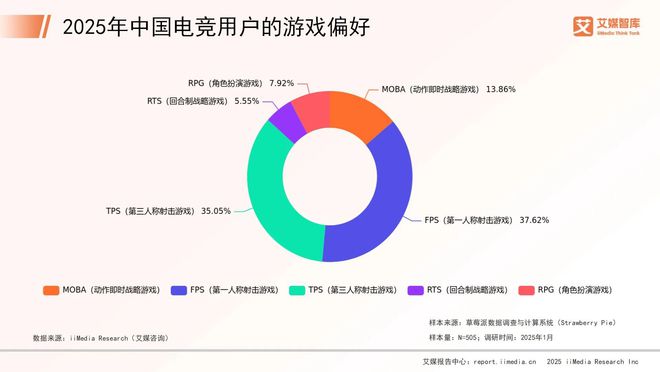 艾媒电竞竞猜咨询 2025年中国电子竞技行业消费行为调查数据(图2)