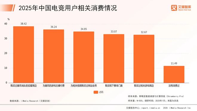艾媒电竞竞猜咨询 2025年中国电子竞技行业消费行为调查数据(图4)