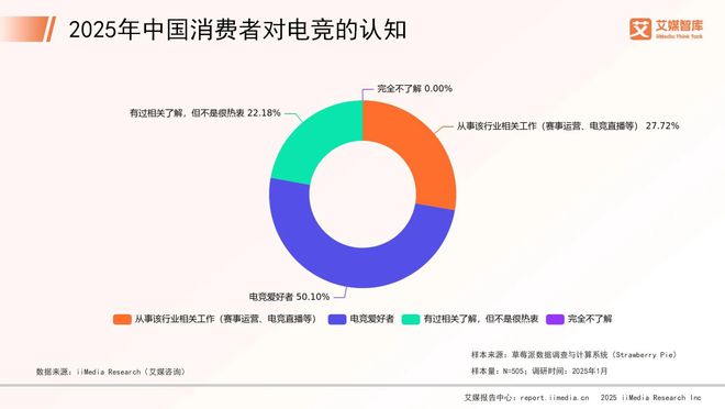 艾媒电竞竞猜咨询 2025年中国电子竞技行业消费行为调查数据(图1)