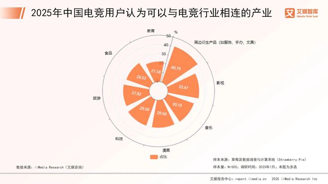 艾媒电竞竞猜咨询 2025年中国电子竞技行业消费行为调查数据(图5)