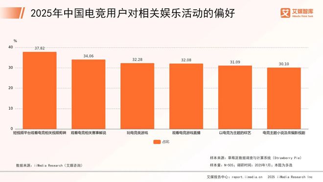 艾媒电竞竞猜咨询 2025年中国电子竞技行业消费行为调查数据(图3)