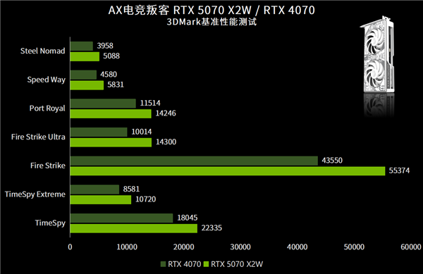 电竞竞猜打破常规 纯白涂鸦新时尚电竞叛客RTX 5070 X2W评测(图10)