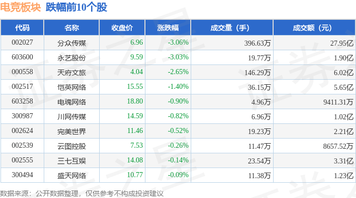 电竞板块4月11日跌031%分众传媒领跌主力资金净流出163亿元电竞竞猜官网(图2)