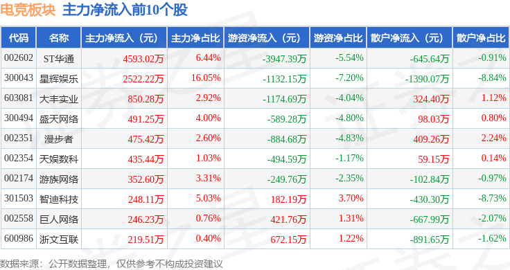 电竞板块4月11日跌031%分众传媒领跌主力资金净流出163亿元电竞竞猜官网(图3)