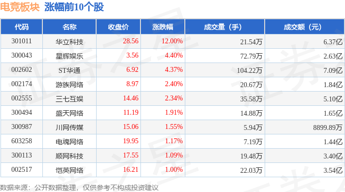 电竞板块4月15日涨112%华立科技领涨主力资金净流入158亿元电竞竞猜注册(图1)