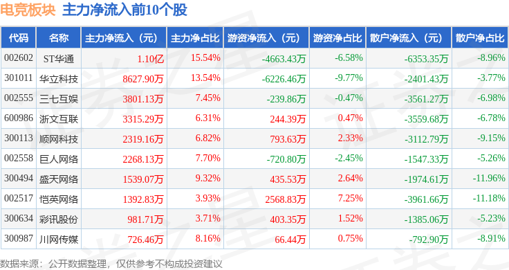 电竞板块4月15日涨112%华立科技领涨主力资金净流入158亿元电竞竞猜注册(图3)