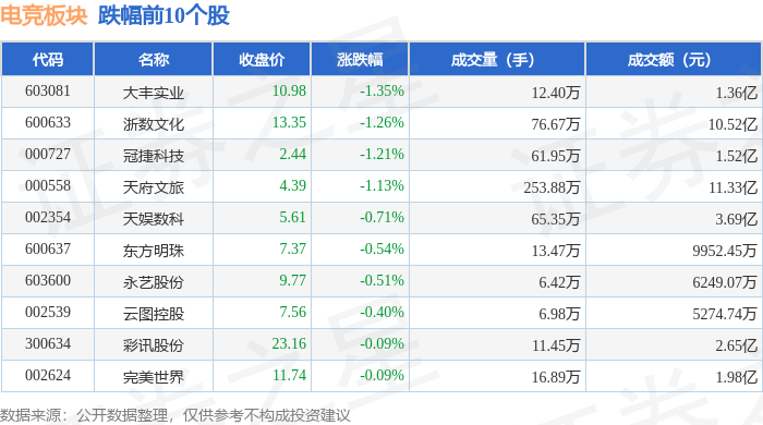 电竞板块4月15日涨112%华立科技领涨主力资金净流入158亿元电竞竞猜注册(图2)