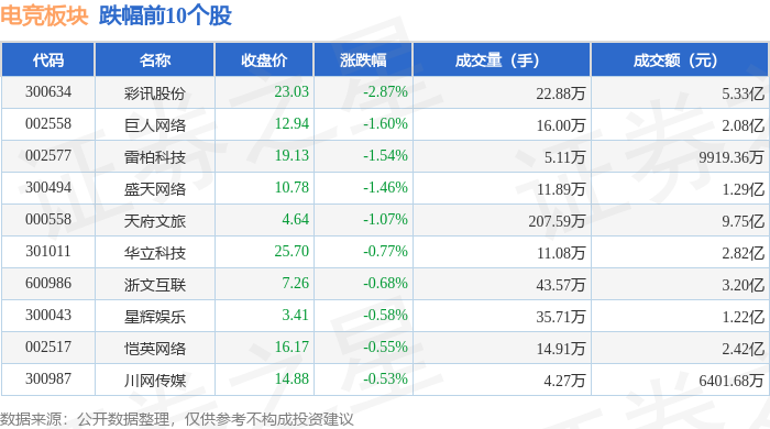 电竞板块4月17日涨026%三七互娱电竞竞猜入口领涨主力资金净流入675831万元(图2)