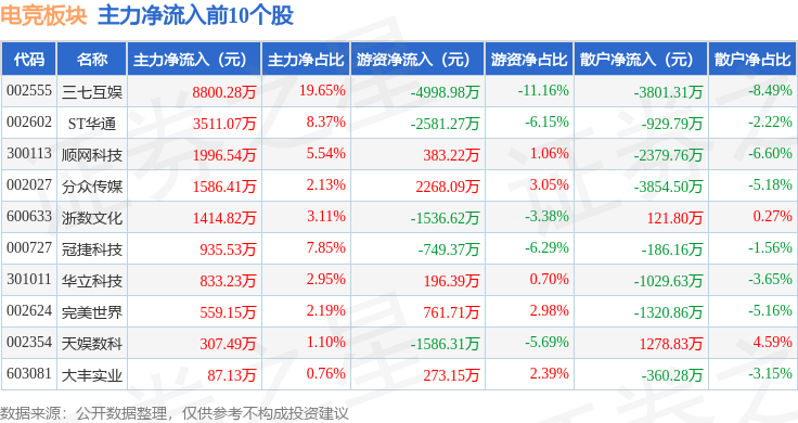 电竞板块4月17日涨026%三七互娱电竞竞猜入口领涨主力资金净流入675831万元(图3)