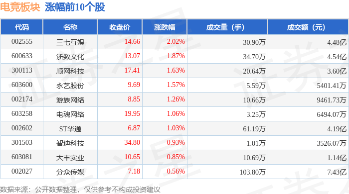 电竞板块4月17日涨026%三七互娱电竞竞猜入口领涨主力资金净流入675831万元(图1)