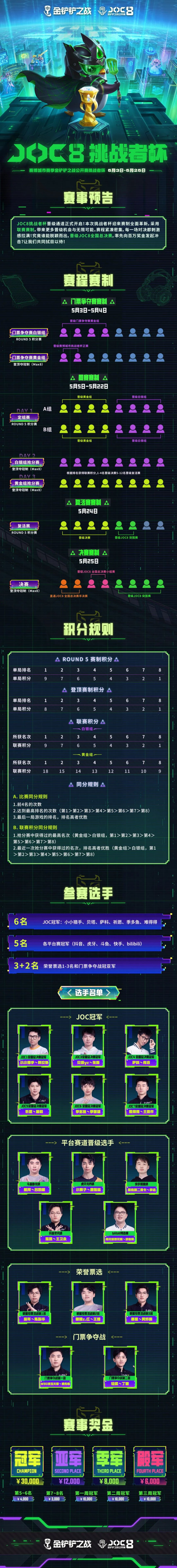 电竞竞猜赛事快讯「JOC8挑战者杯」选手名单公示还有挑战者杯第一周定组赛重磅登场(图1)