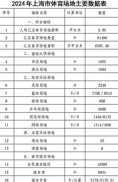 人均265平方米2024上海市体育场电竞竞猜地数据出炉(图3)