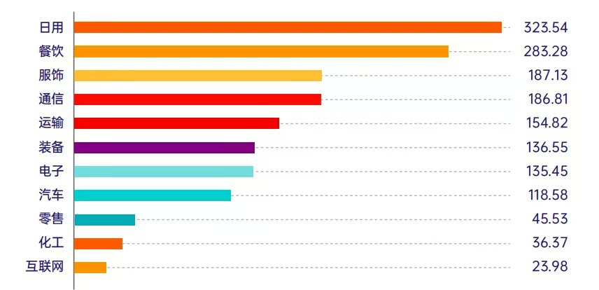 解读2025新锐榜TOP50｜亚玛芬体育位居榜首日用行业品牌价值超300亿元电竞竞猜网址(图1)